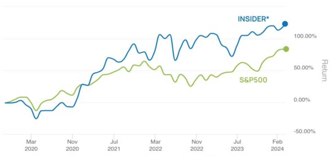 Capitalist Exploits Insider Portfolio performance