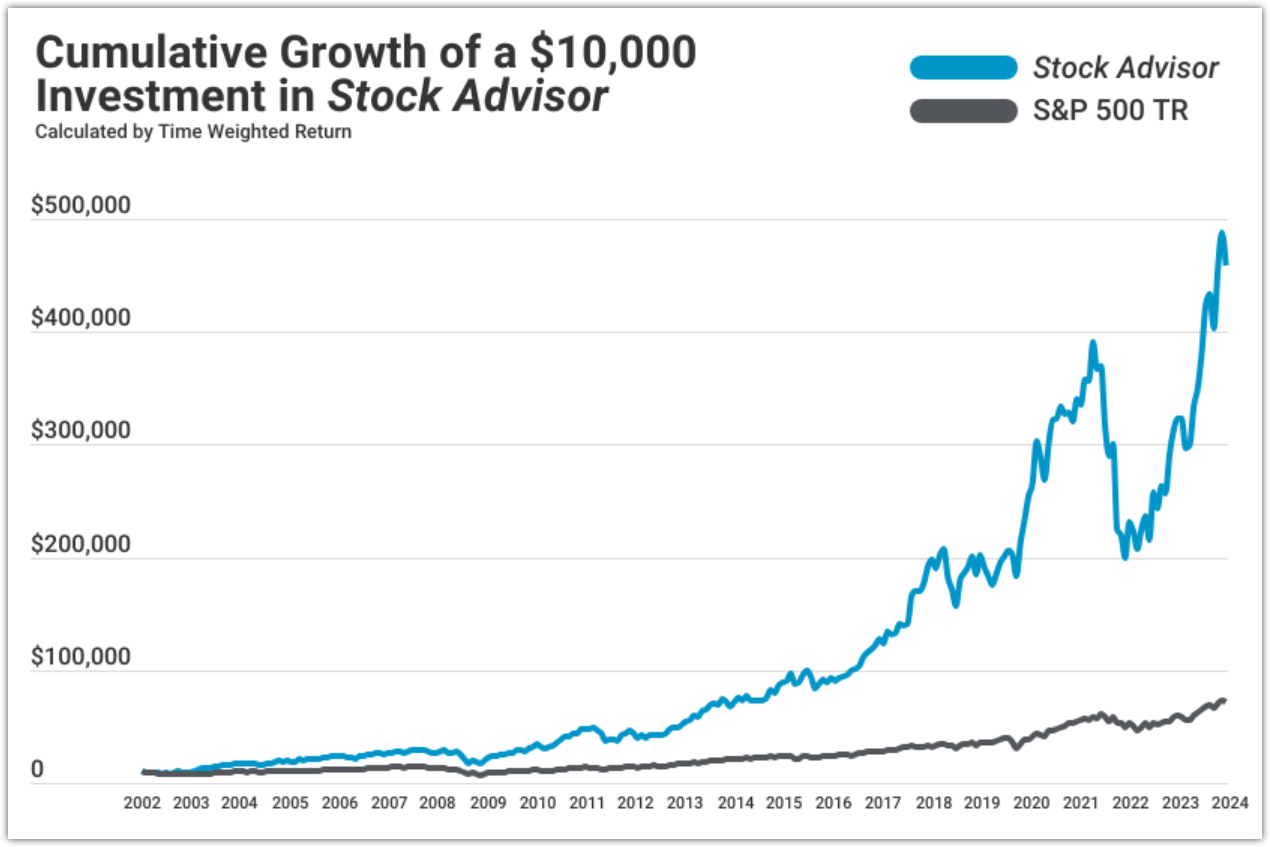 Motley Fool Stock Advisor performance chart